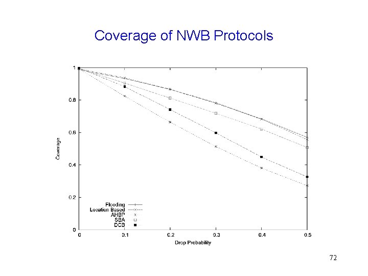 Coverage of NWB Protocols 72 