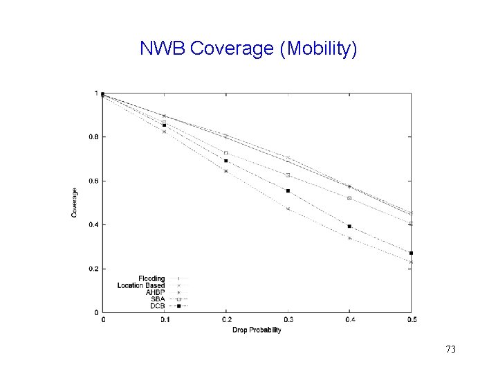 NWB Coverage (Mobility) 73 