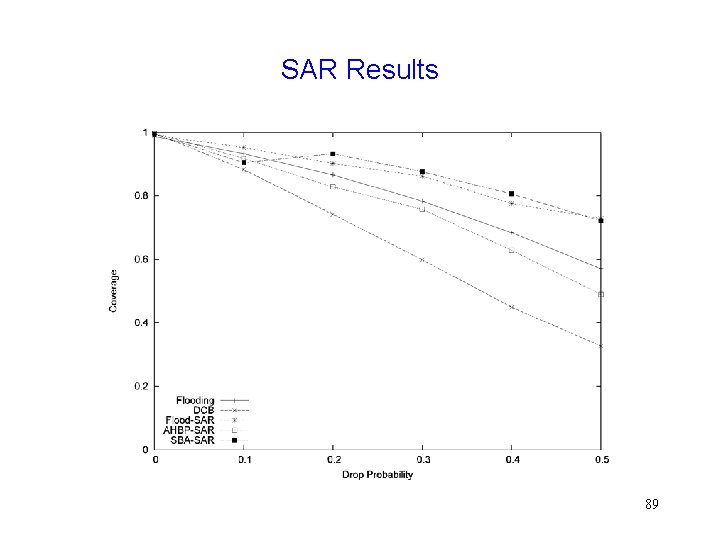 SAR Results 89 