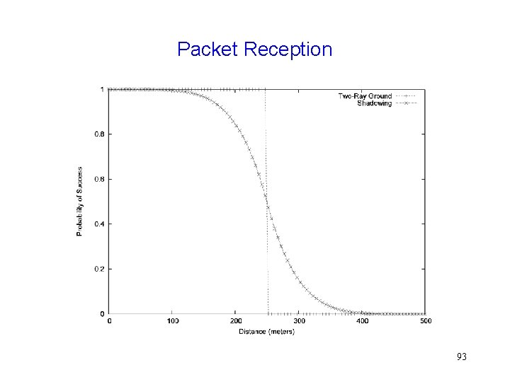 Packet Reception 93 