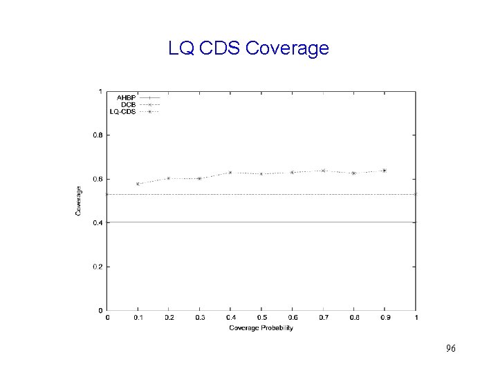 LQ CDS Coverage 96 