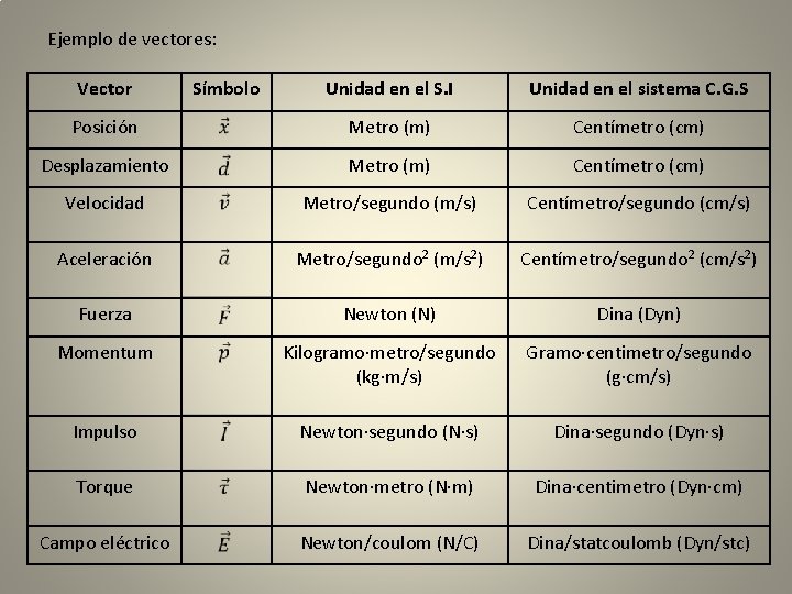 Ejemplo de vectores: Vector Símbolo Unidad en el S. I Unidad en el sistema