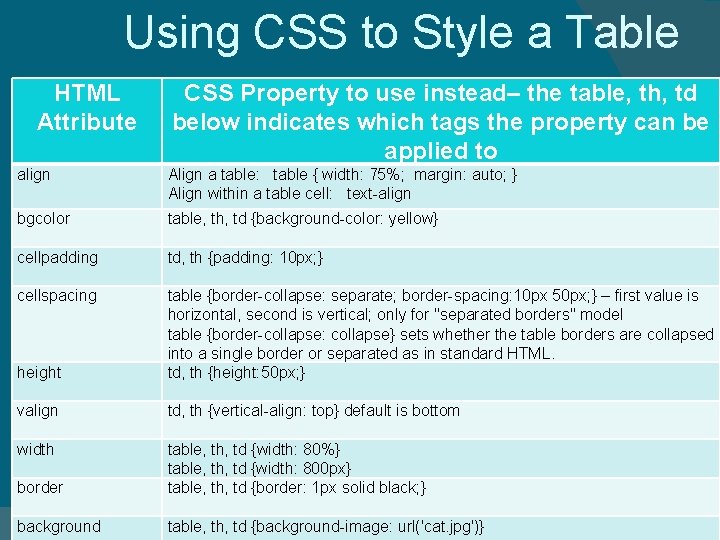 Using CSS to Style a Table HTML Attribute CSS Property to use instead– the