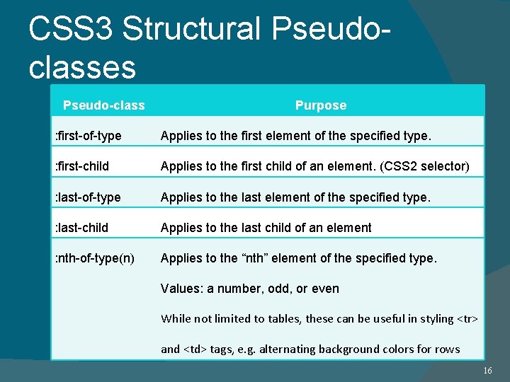 CSS 3 Structural Pseudoclasses Pseudo-class Purpose : first-of-type Applies to the first element of