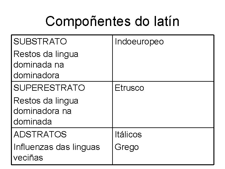 Compoñentes do latín SUBSTRATO Restos da lingua dominada na dominadora SUPERESTRATO Restos da lingua