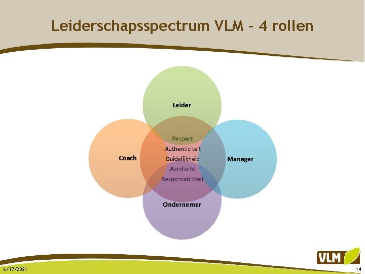 Leiderschapsspectrum VLM – 4 rollen 6/17/2021 14 