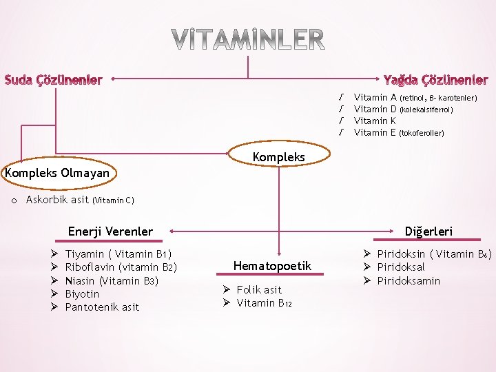 √ √ Vitamin A (retinol, β- karotenler) D (kolekalsiferrol) K E (tokoferoller) Kompleks Olmayan