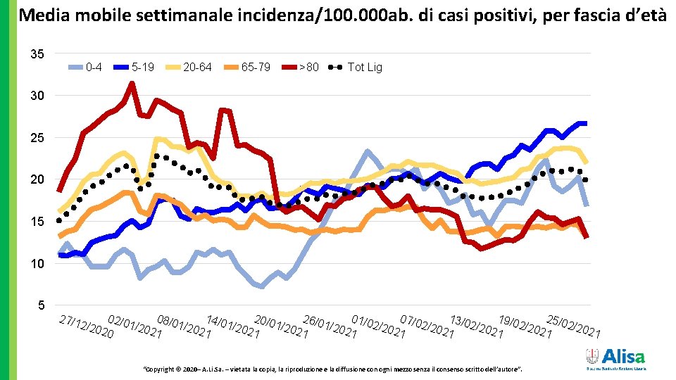 Media mobile settimanale incidenza/100. 000 ab. di casi positivi, per fascia d’età 35 0