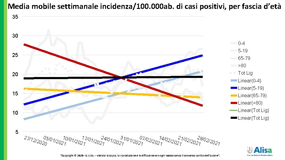 Media mobile settimanale incidenza/100. 000 ab. di casi positivi, per fascia d’età 35 30