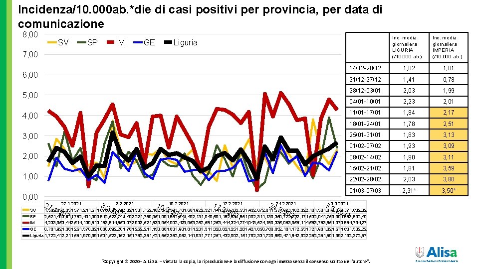 Incidenza/10. 000 ab. *die di casi positivi per provincia, per data di comunicazione 8,