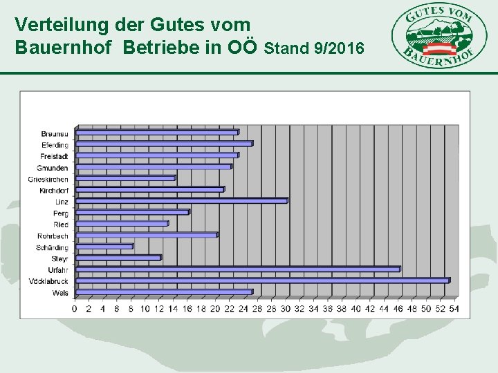 Verteilung der Gutes vom Bauernhof Betriebe in OÖ Stand 9/2016 