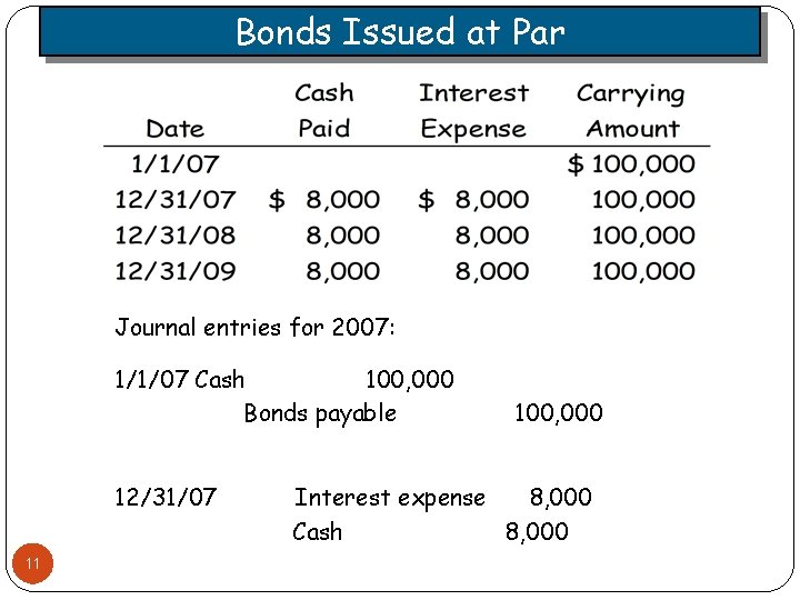 Bonds Issued at Par Journal entries for 2007: 1/1/07 Cash 100, 000 Bonds payable