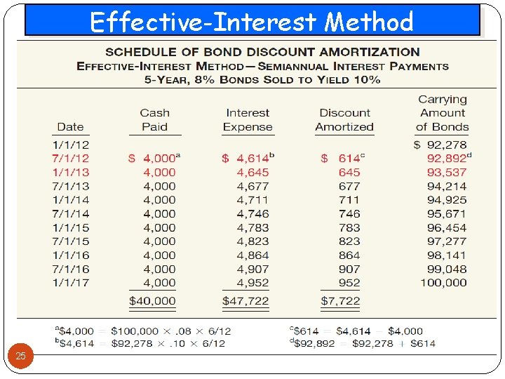 Effective-Interest Method 25 