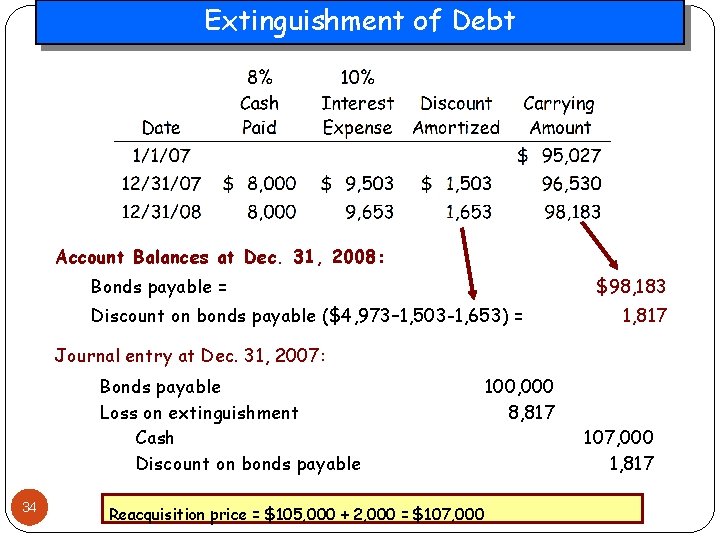 Extinguishment of Debt Account Balances at Dec. 31, 2008: Bonds payable = $98, 183