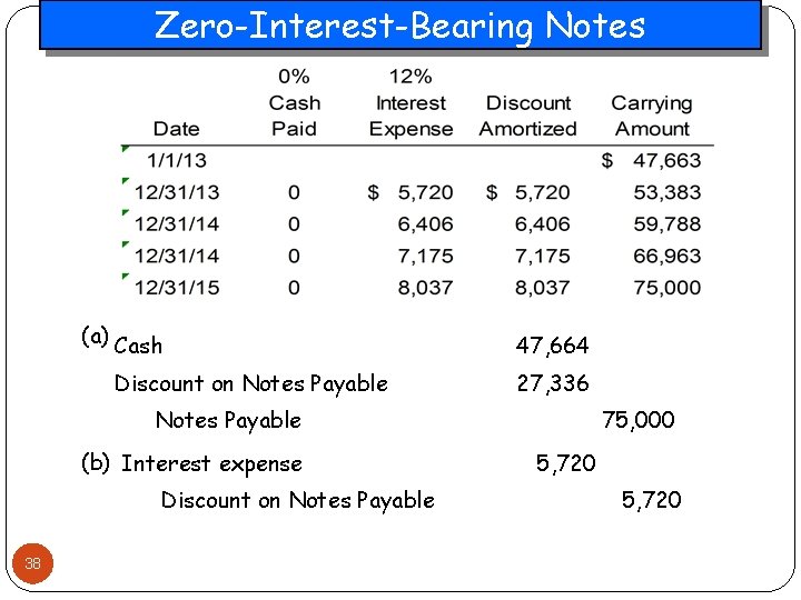Zero-Interest-Bearing Notes (a) Cash Discount on Notes Payable 47, 664 27, 336 Notes Payable