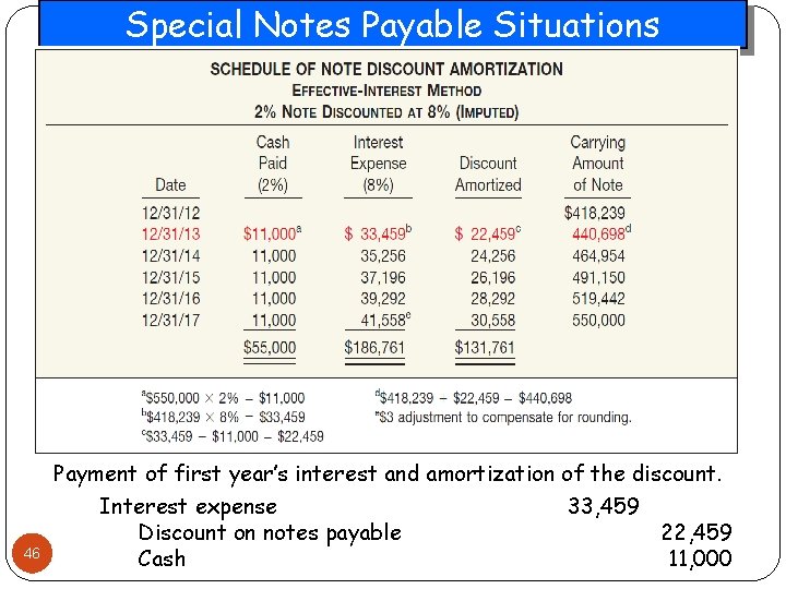 Special Notes Payable Situations 46 Payment of first year’s interest and amortization of the