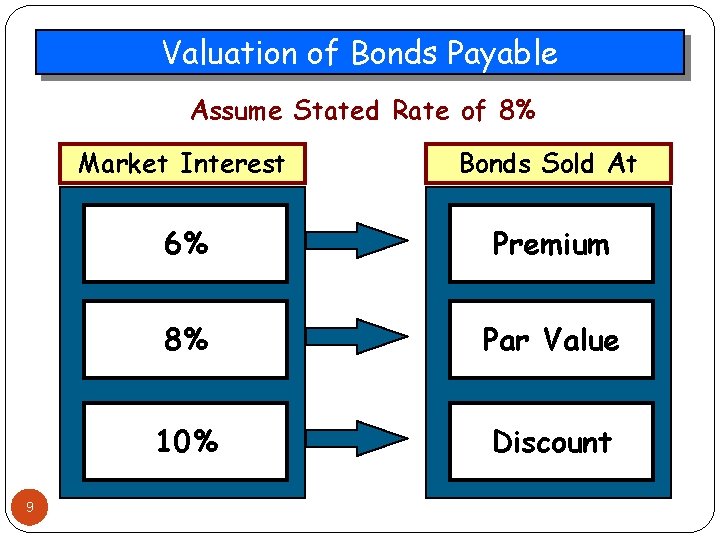 Valuation of Bonds Payable Assume Stated Rate of 8% 9 Market Interest Bonds Sold