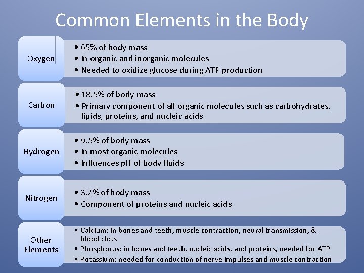 Common Elements in the Body Oxygen • 65% of body mass • In organic