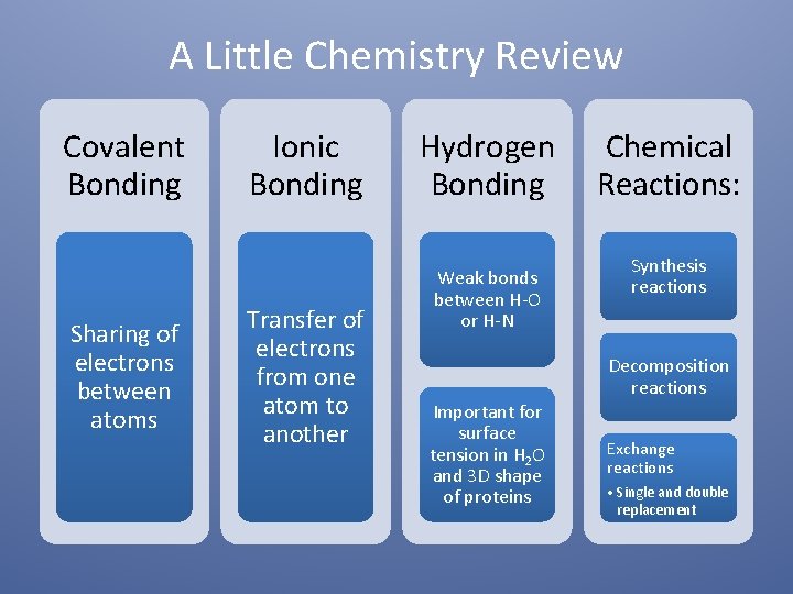 A Little Chemistry Review Covalent Bonding Sharing of electrons between atoms Ionic Bonding Transfer