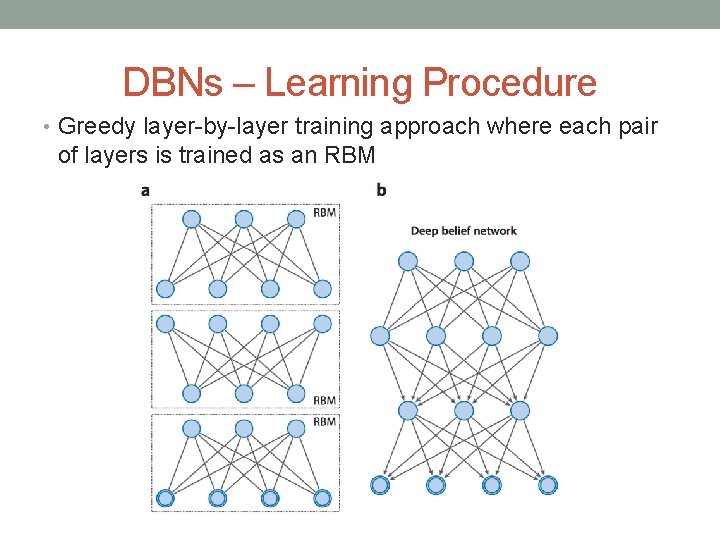 DBNs – Learning Procedure • Greedy layer-by-layer training approach where each pair of layers