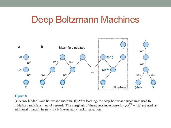 Deep Boltzmann Machines 