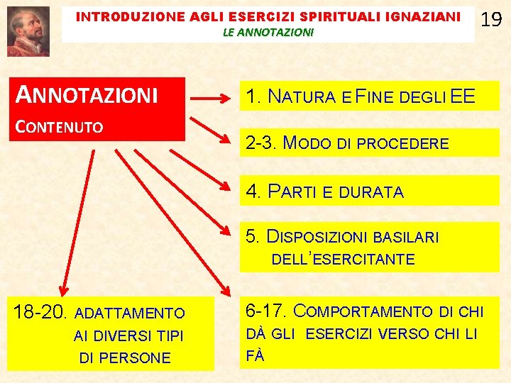 INTRODUZIONE AGLI ESERCIZI SPIRITUALI IGNAZIANI LE ANNOTAZIONI CONTENUTO 19 1. NATURA E FINE DEGLI