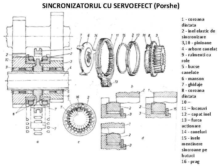 SINCRONIZATORUL CU SERVOEFECT (Porshe) 1 - coroana dintata 2 - inel elastic de sincronizare