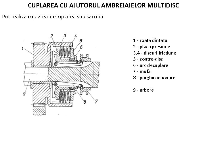 CUPLAREA CU AJUTORUL AMBREIAJELOR MULTIDISC Pot realiza cuplarea-decuplarea sub sarcina 1 - roata dintata