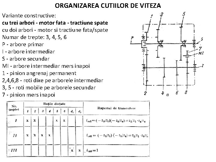 ORGANIZAREA CUTIILOR DE VITEZA Variante constructive: cu trei arbori - motor fata - tractiune