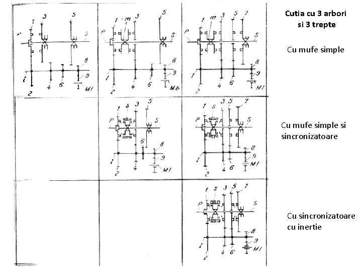Cutia cu 3 arbori si 3 trepte Cu mufe simple si sincronizatoare Cu sincronizatoare