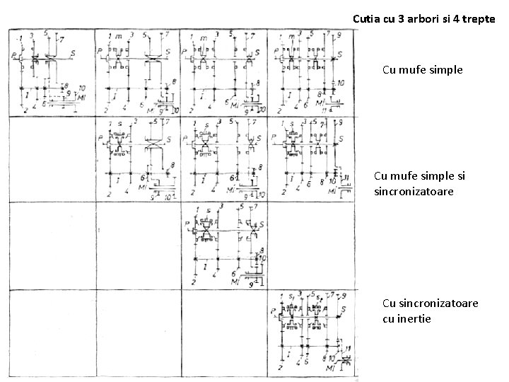 Cutia cu 3 arbori si 4 trepte Cu mufe simple si sincronizatoare Cu sincronizatoare
