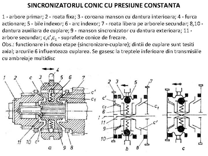 SINCRONIZATORUL CONIC CU PRESIUNE CONSTANTA 1 - arbore primar; 2 - roata fixa; 3