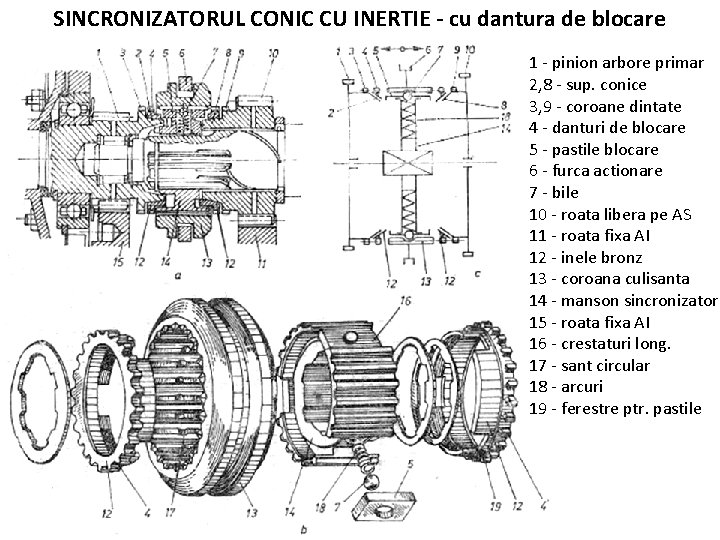 SINCRONIZATORUL CONIC CU INERTIE - cu dantura de blocare 1 - pinion arbore primar