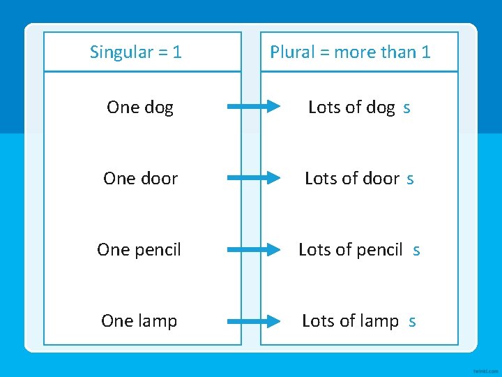 Singular = 1 Plural = more than 1 One dog Lots of dog s