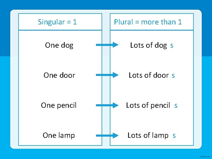 Singular = 1 Plural = more than 1 One dog Lots of dog s