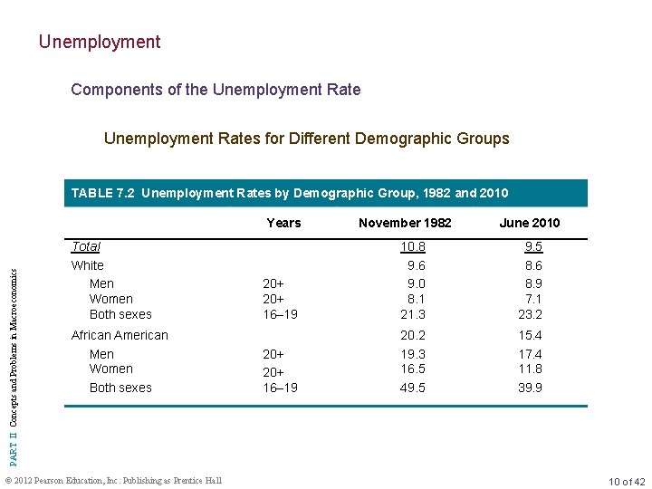 Unemployment Components of the Unemployment Rates for Different Demographic Groups TABLE 7. 2 Unemployment