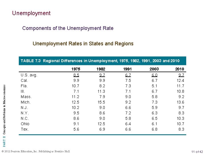 Unemployment Components of the Unemployment Rates in States and Regions PART II Concepts and