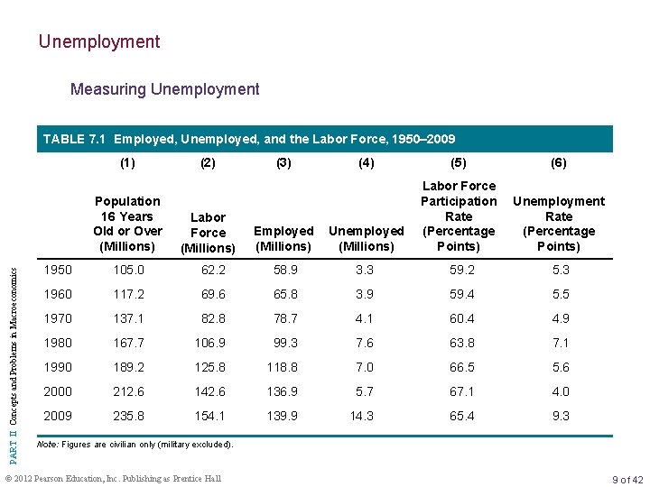 Unemployment Measuring Unemployment TABLE 7. 1 Employed, Unemployed, and the Labor Force, 1950– 2009