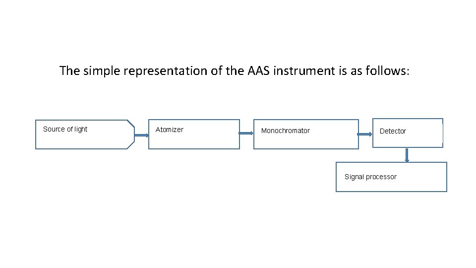 The simple representation of the AAS instrument is as follows: Source of light Atomizer