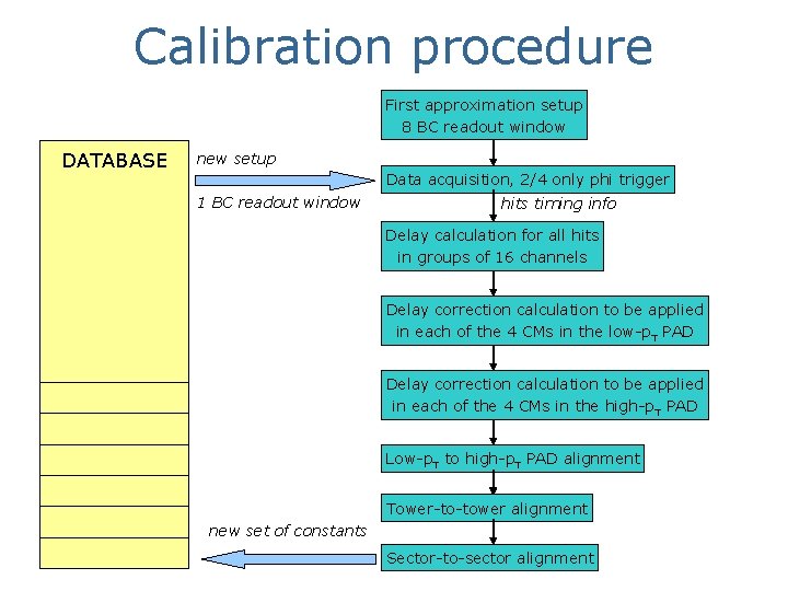 Calibration procedure First approximation setup 8 BC readout window DATABASE new setup Data acquisition,