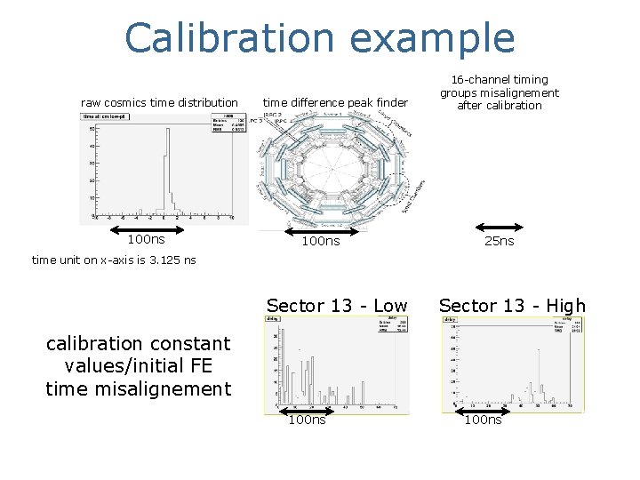 Calibration example raw cosmics time distribution 100 ns time difference peak finder 100 ns