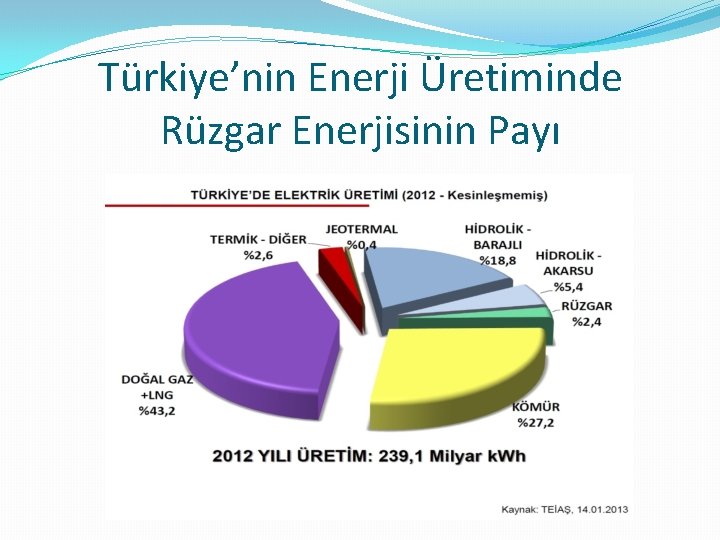 Türkiye’nin Enerji Üretiminde Rüzgar Enerjisinin Payı 