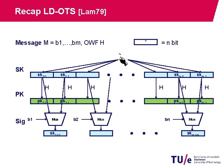 Recap LD-OTS [Lam 79] Message M = b 1, …, bm, OWF H SK