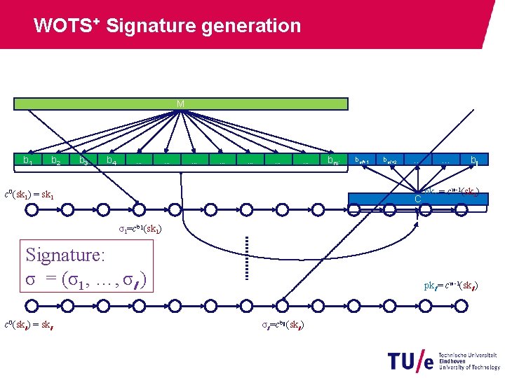 WOTS+ Signature generation M b 1 b 2 b 3 b 4 … …