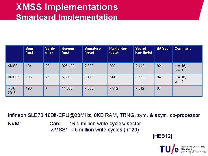 XMSS Implementations Smartcard Implementation Sign (ms) Verify (ms) Keygen (ms) Signature (byte) Public Key