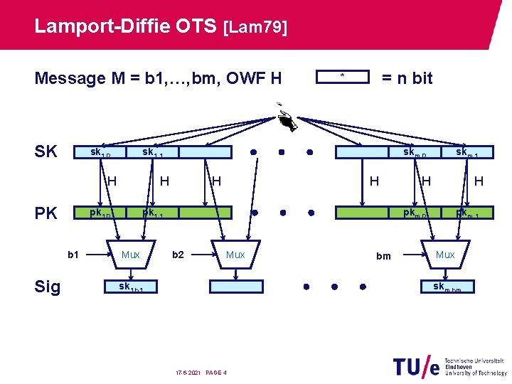 Lamport-Diffie OTS [Lam 79] Message M = b 1, …, bm, OWF H SK