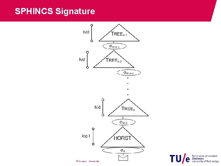 SPHINCS Signature 17 -6 -2021 PAGE 50 