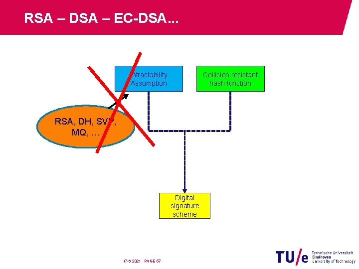 RSA – DSA – EC-DSA. . . Intractability Assumption Collision resistant hash function RSA,