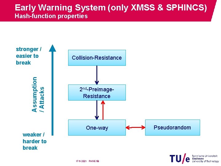 Early Warning System (only XMSS & SPHINCS) Hash-function properties Assumption / Attacks stronger /