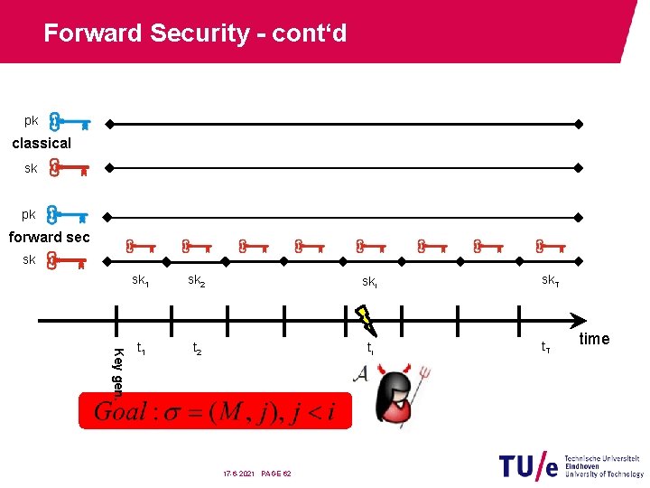 Forward Security - cont‘d pk classical sk pk forward sec sk Key gen. sk